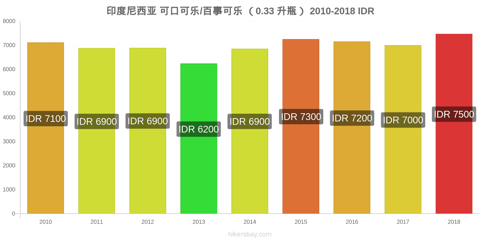 印度尼西亚 价格变动 可乐/百事可乐（0.33升瓶） hikersbay.com