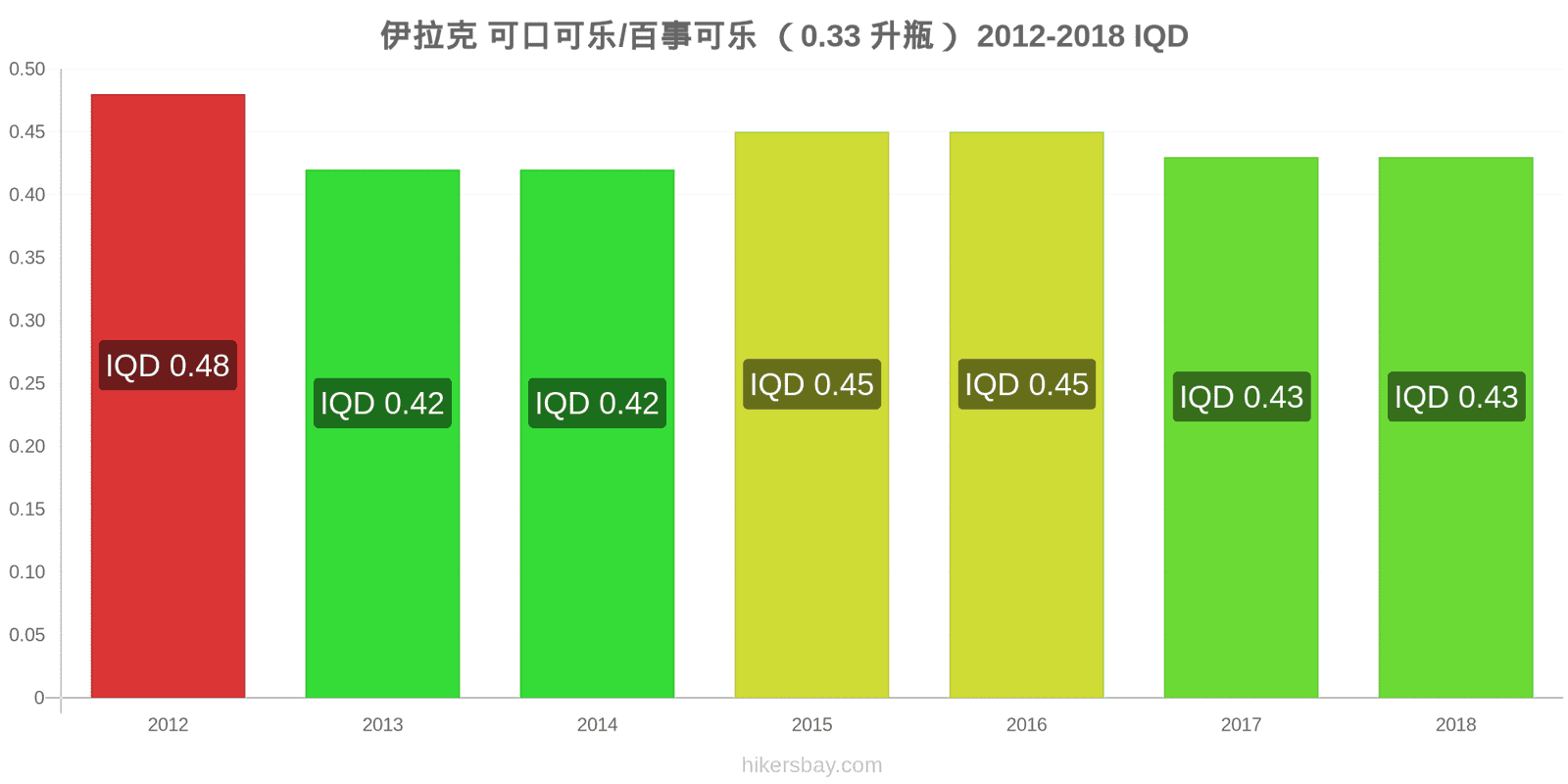 伊拉克 价格变动 可乐/百事可乐（0.33升瓶） hikersbay.com