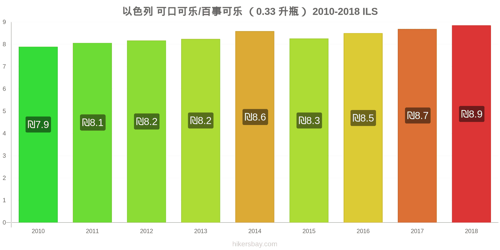 以色列 价格变动 可乐/百事可乐（0.33升瓶） hikersbay.com