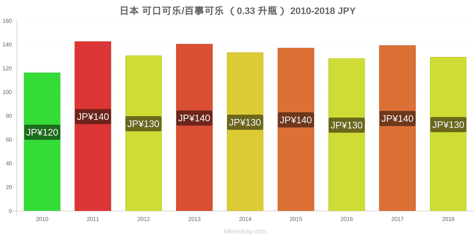 日本 价格变动 可乐/百事可乐（0.33升瓶） hikersbay.com