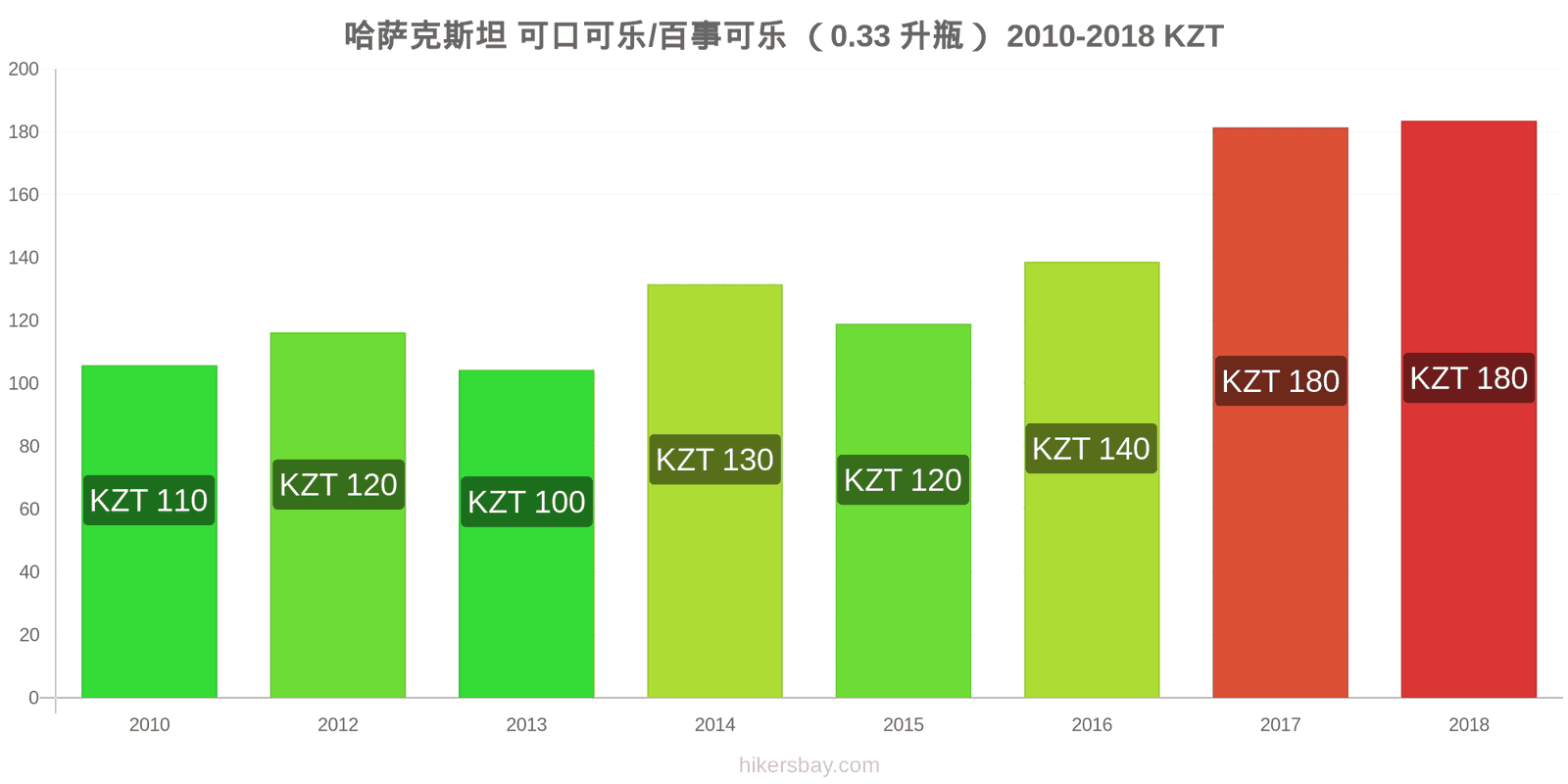 哈萨克斯坦 价格变动 可乐/百事可乐（0.33升瓶） hikersbay.com