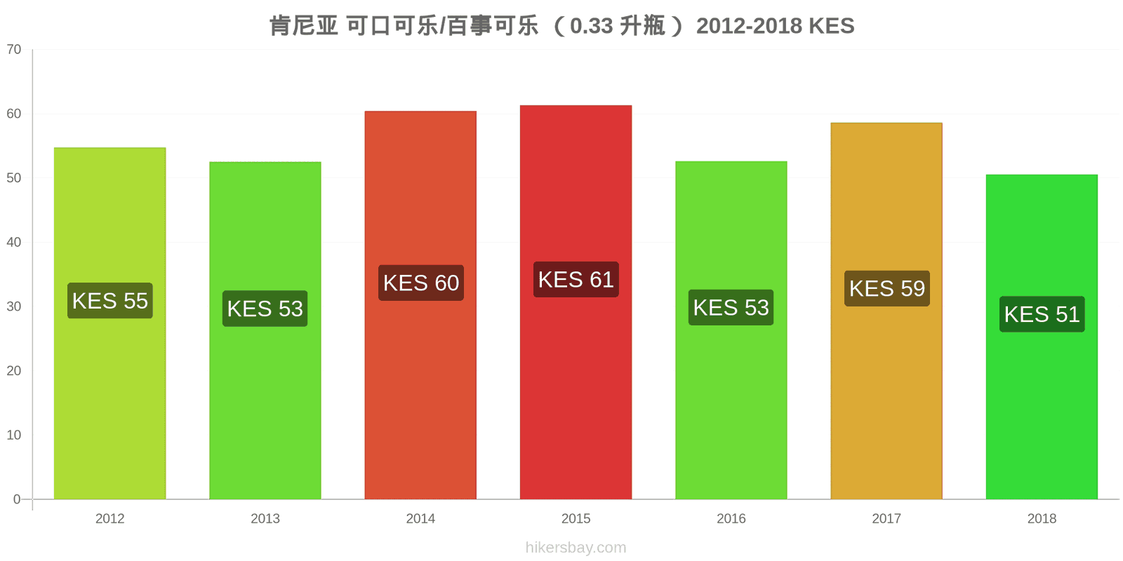 肯尼亚 价格变动 可乐/百事可乐（0.33升瓶） hikersbay.com