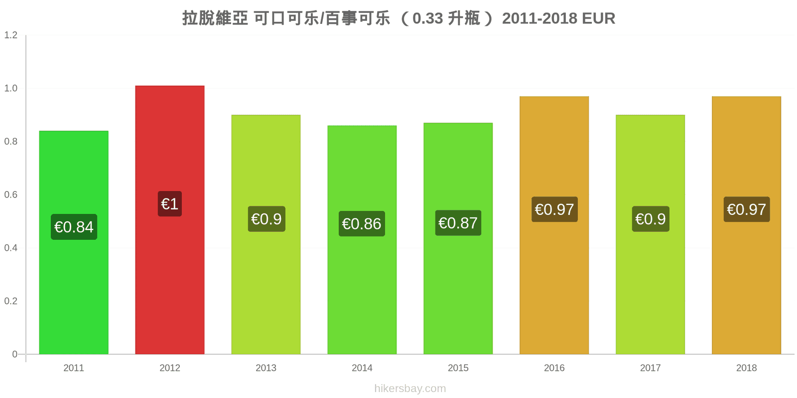 拉脫維亞 价格变动 可乐/百事可乐（0.33升瓶） hikersbay.com