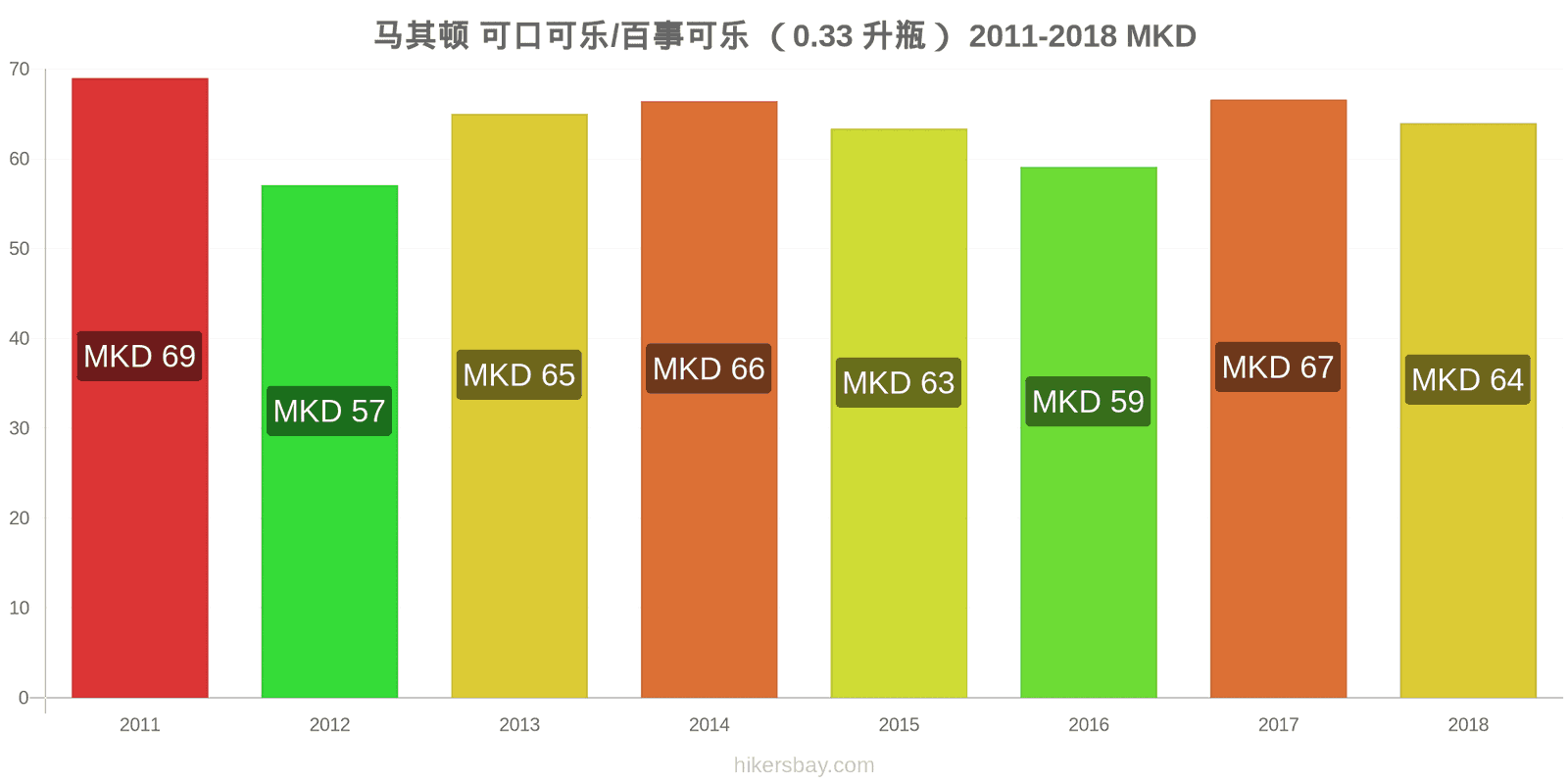 马其顿 价格变动 可乐/百事可乐（0.33升瓶） hikersbay.com