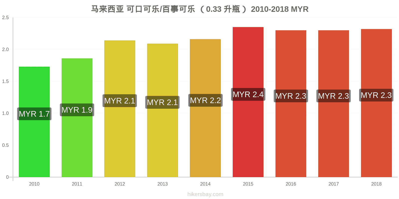 马来西亚 价格变动 可乐/百事可乐（0.33升瓶） hikersbay.com