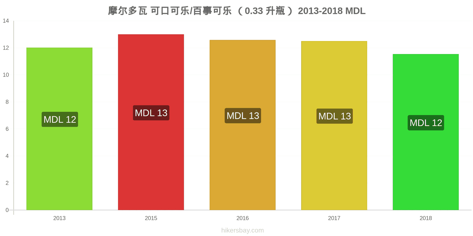 摩尔多瓦 价格变动 可乐/百事可乐（0.33升瓶） hikersbay.com