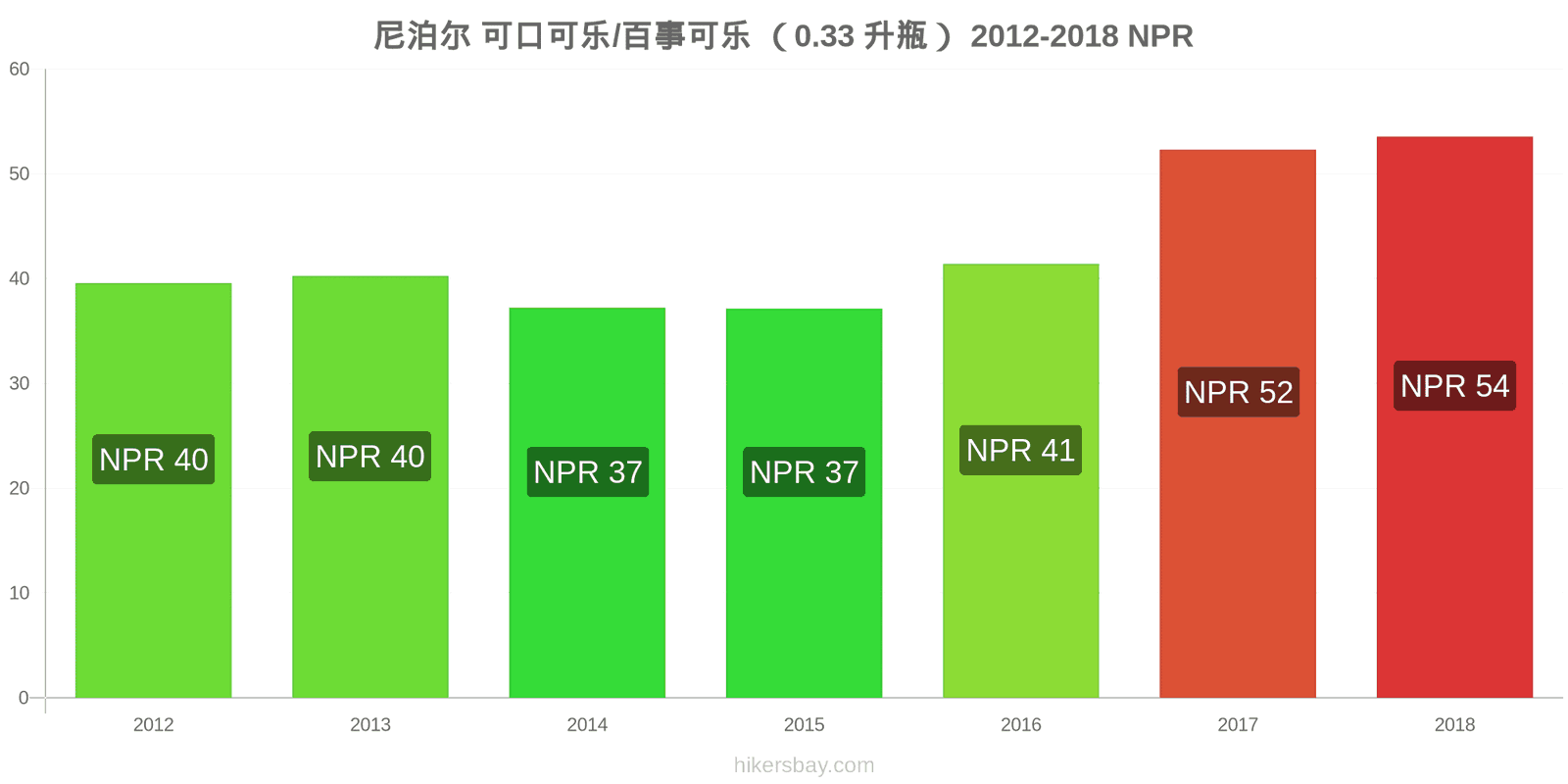 尼泊尔 价格变动 可乐/百事可乐（0.33升瓶） hikersbay.com