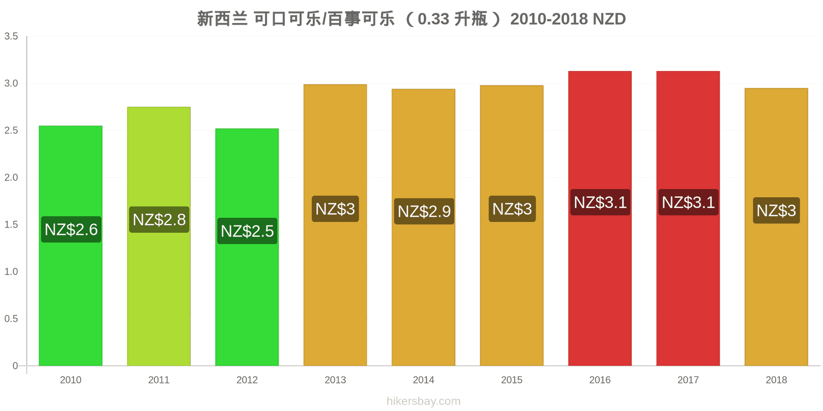 新西兰 价格变动 可乐/百事可乐（0.33升瓶） hikersbay.com