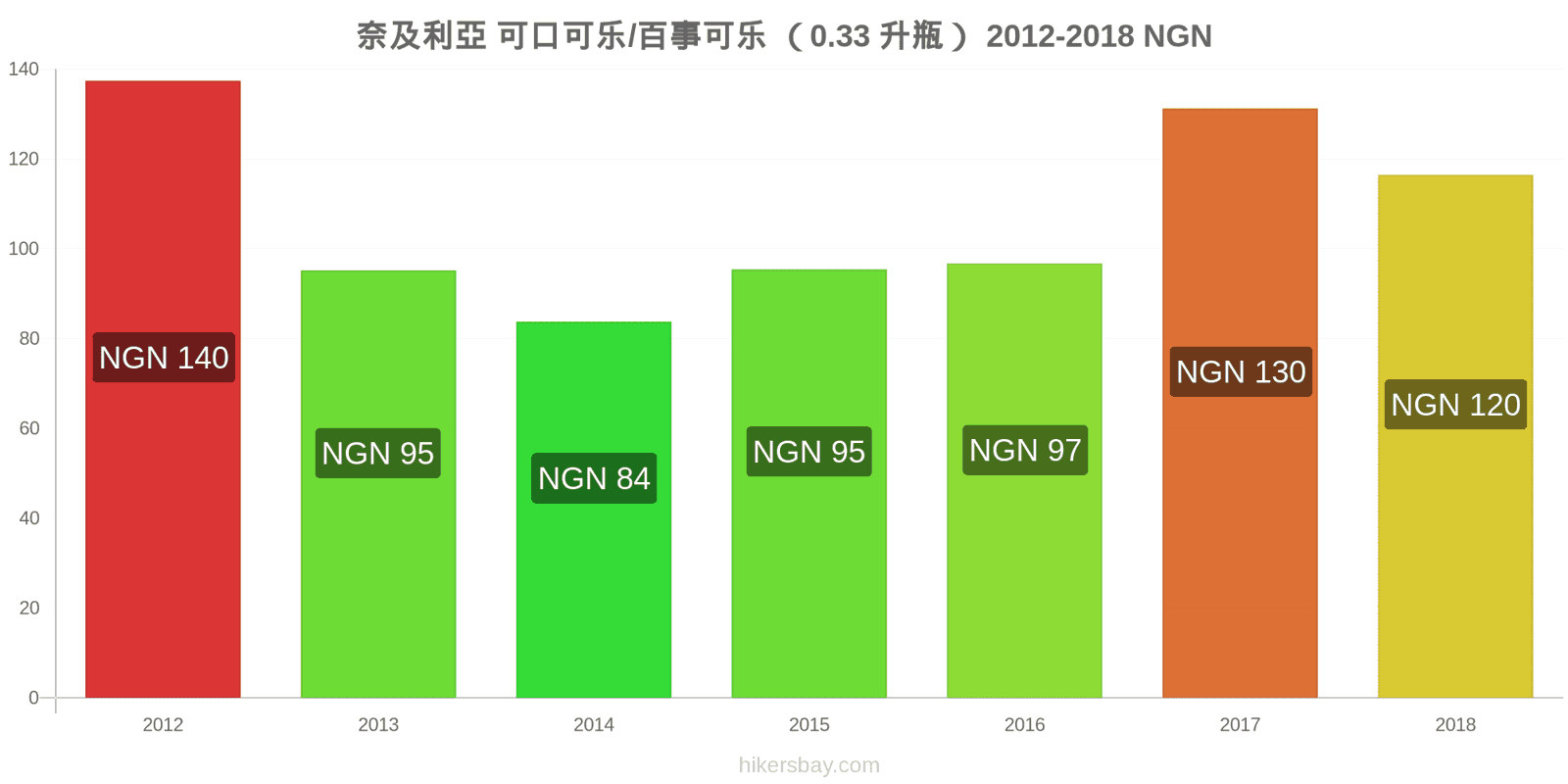 奈及利亞 价格变动 可乐/百事可乐（0.33升瓶） hikersbay.com