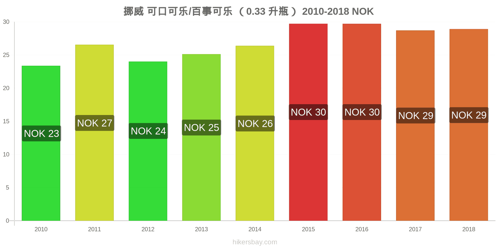 挪威 价格变动 可乐/百事可乐（0.33升瓶） hikersbay.com