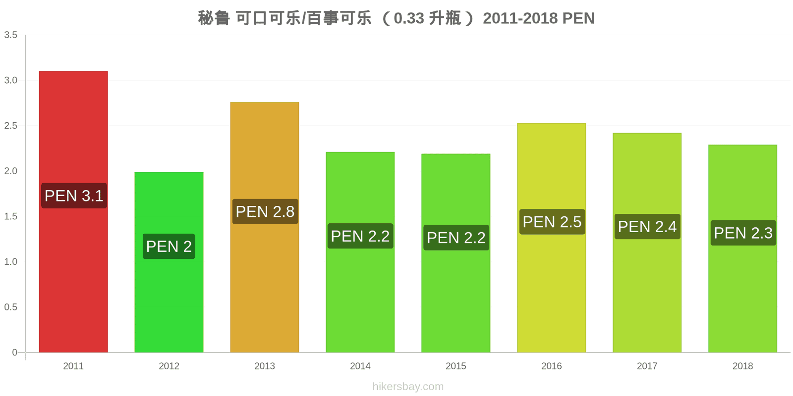 秘鲁 价格变动 可乐/百事可乐（0.33升瓶） hikersbay.com