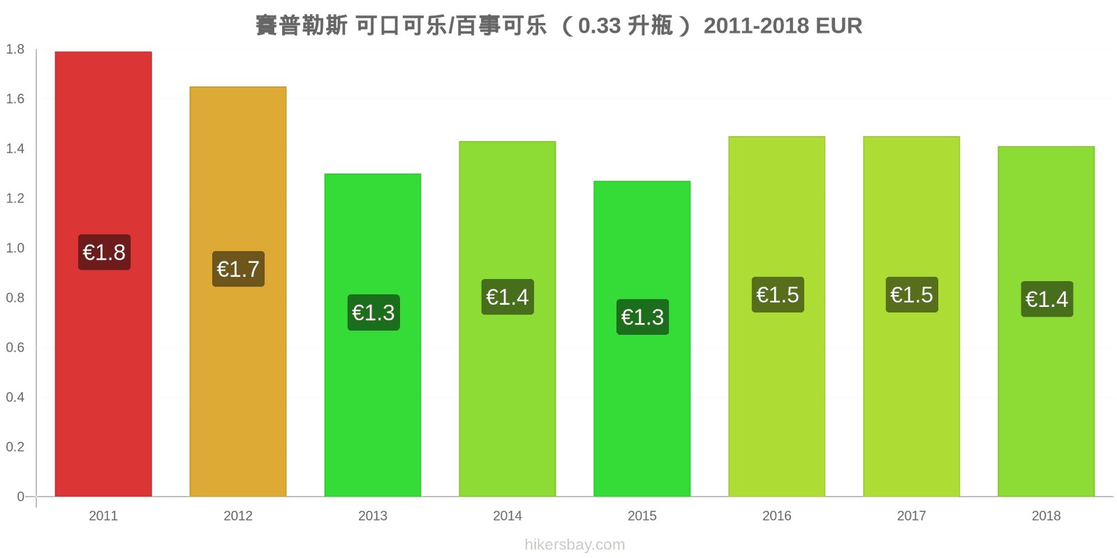 賽普勒斯 价格变动 可乐/百事可乐（0.33升瓶） hikersbay.com