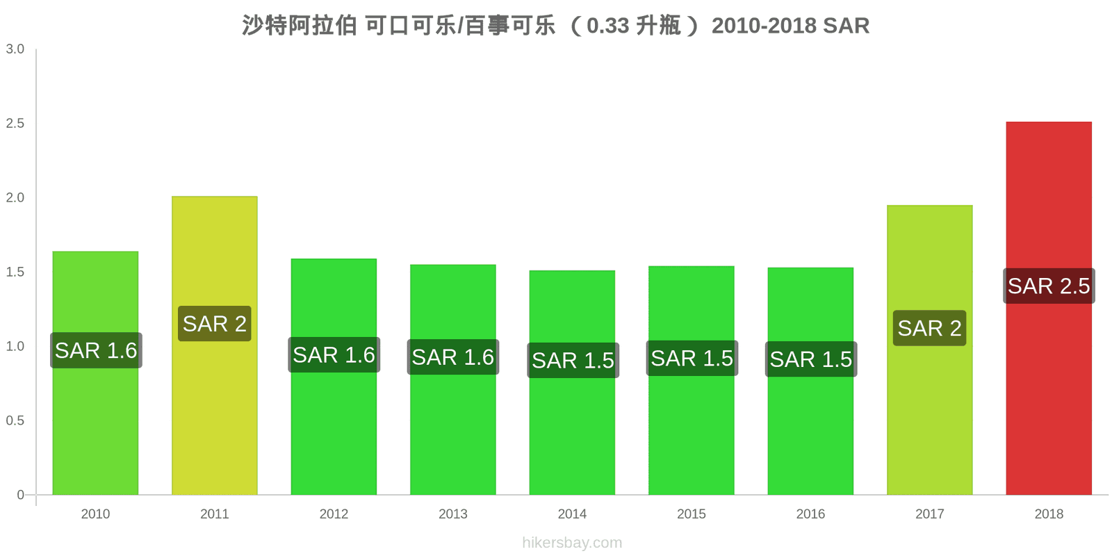 沙特阿拉伯 价格变动 可乐/百事可乐（0.33升瓶） hikersbay.com