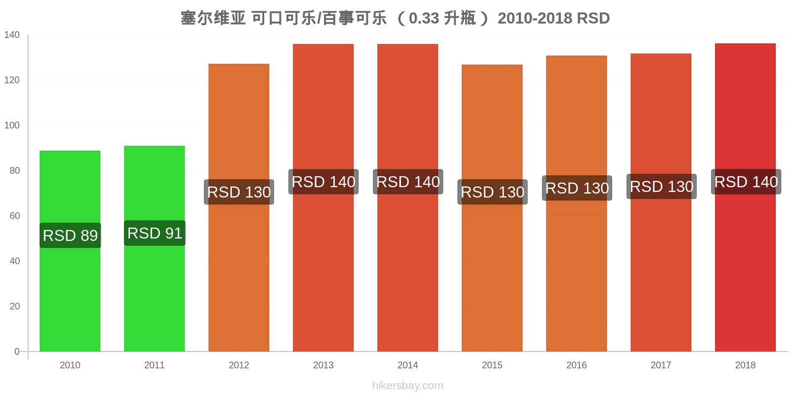 塞尔维亚 价格变动 可乐/百事可乐（0.33升瓶） hikersbay.com