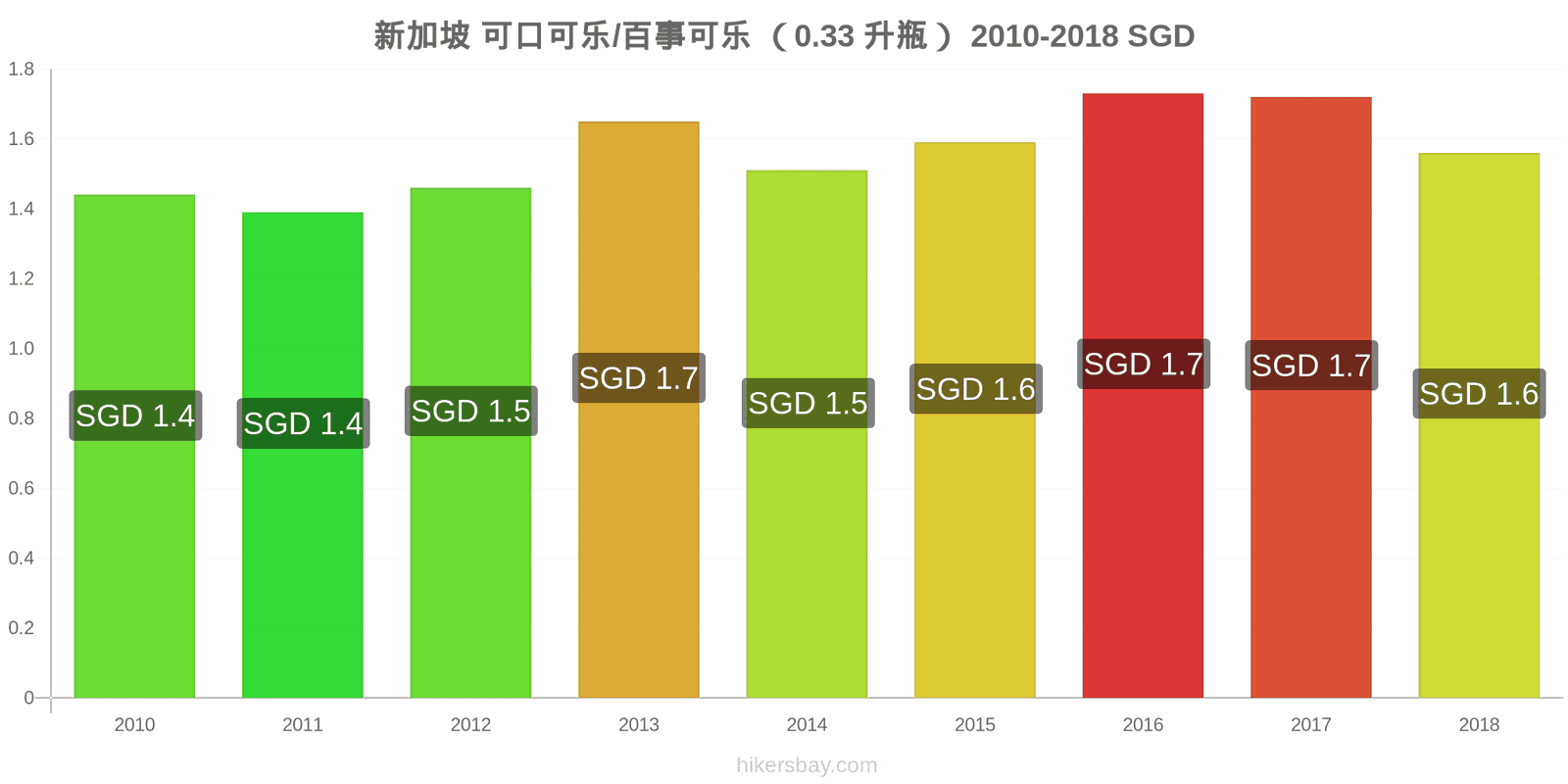 新加坡 价格变动 可乐/百事可乐（0.33升瓶） hikersbay.com