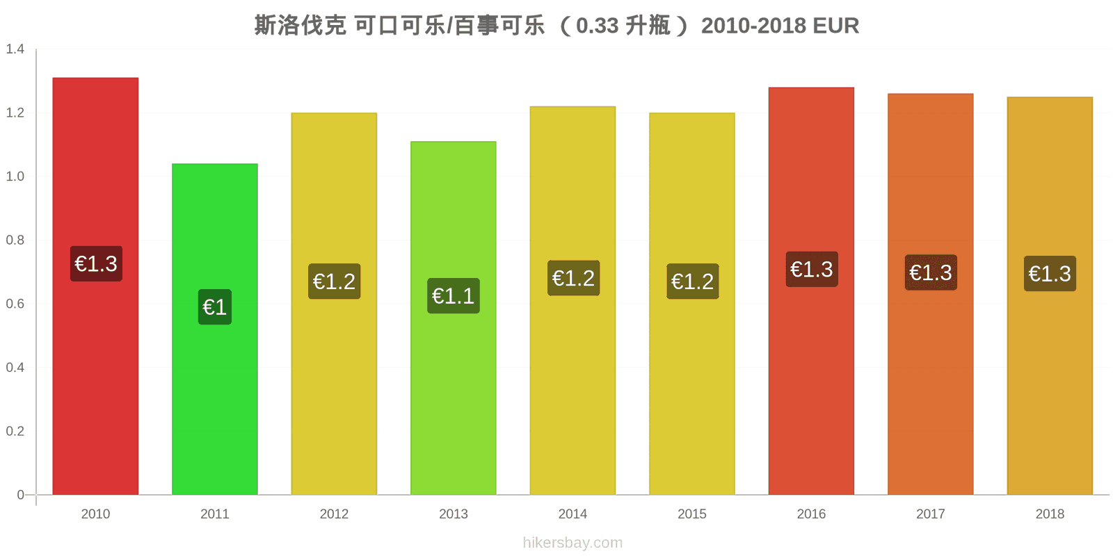 斯洛伐克 价格变动 可乐/百事可乐（0.33升瓶） hikersbay.com