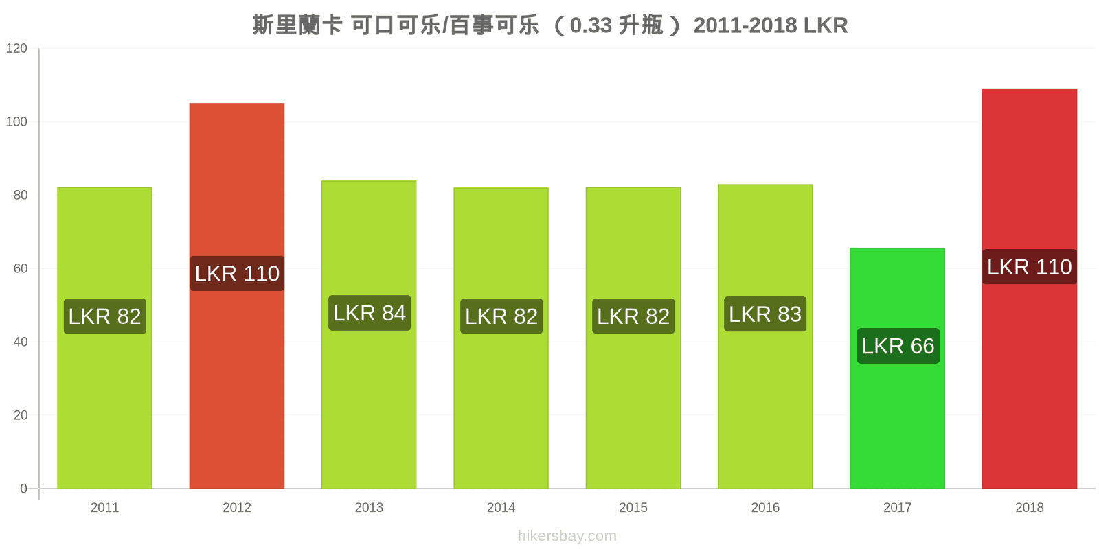 斯里蘭卡 价格变动 可乐/百事可乐（0.33升瓶） hikersbay.com