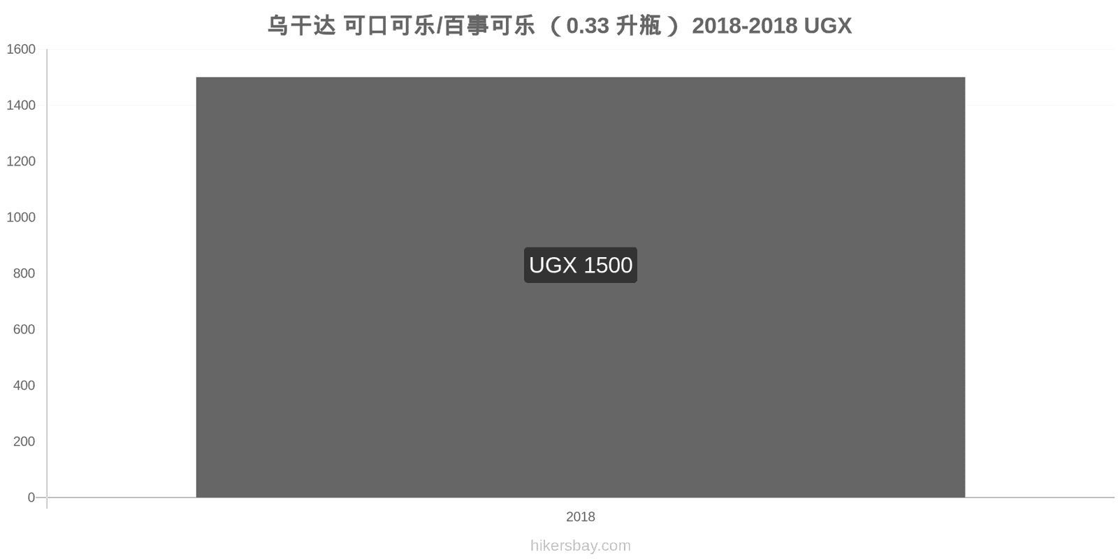 乌干达 价格变动 可乐/百事可乐（0.33升瓶） hikersbay.com