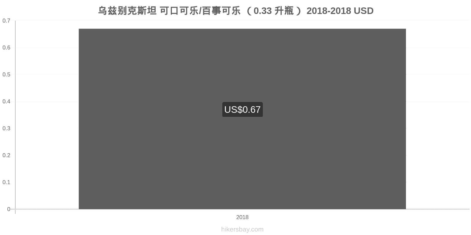 乌兹别克斯坦 价格变动 可乐/百事可乐（0.33升瓶） hikersbay.com