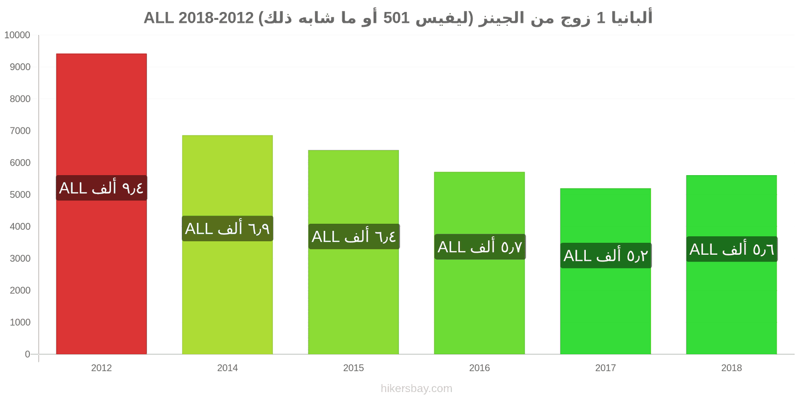 ألبانيا تغييرات الأسعار زوج واحد من الجينز (ليفيس 501 أو مماثل) hikersbay.com