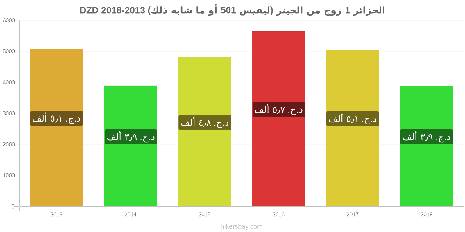 الجزائر تغييرات الأسعار زوج واحد من الجينز (ليفيس 501 أو مماثل) hikersbay.com