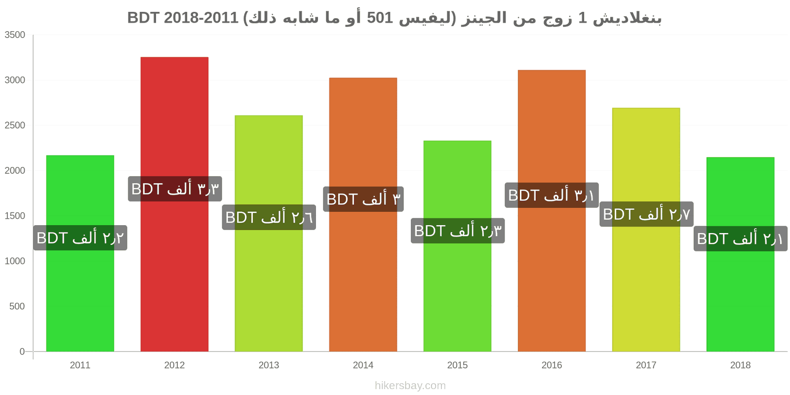 بنغلاديش تغييرات الأسعار زوج واحد من الجينز (ليفيس 501 أو مماثل) hikersbay.com