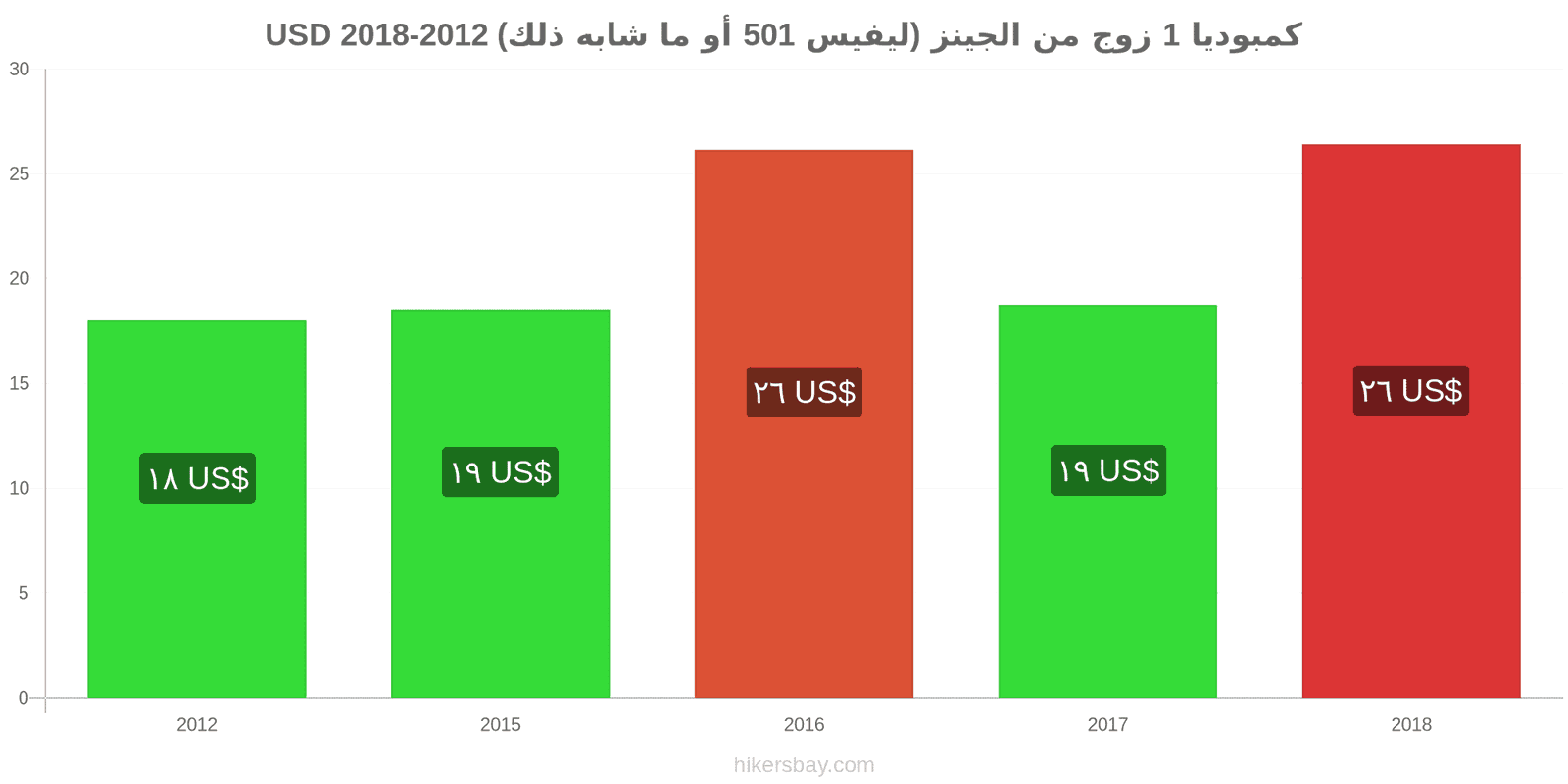 كمبوديا تغييرات الأسعار زوج واحد من الجينز (ليفيس 501 أو مماثل) hikersbay.com