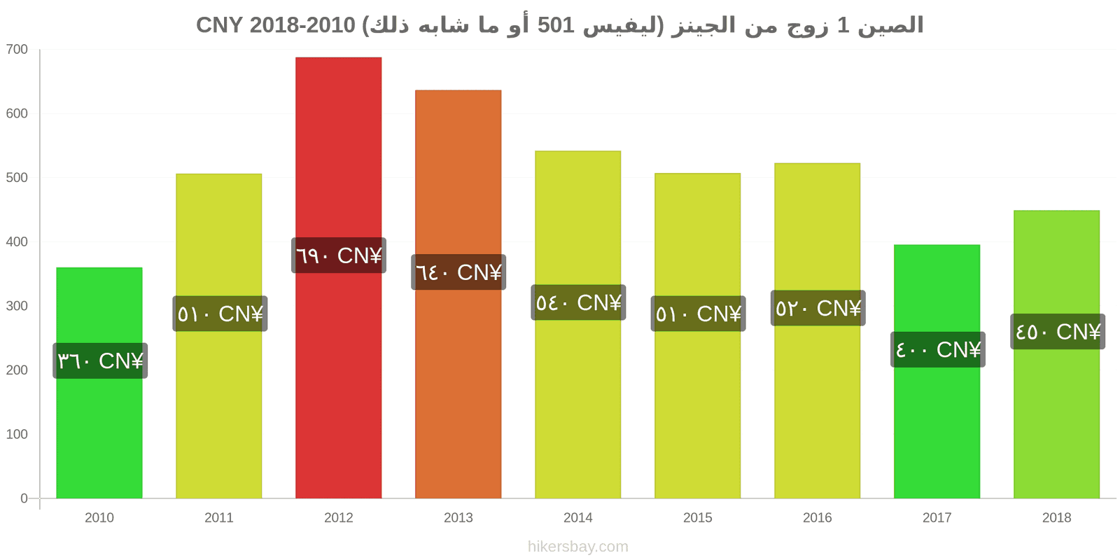 الصين تغييرات الأسعار زوج واحد من الجينز (ليفيس 501 أو مماثل) hikersbay.com