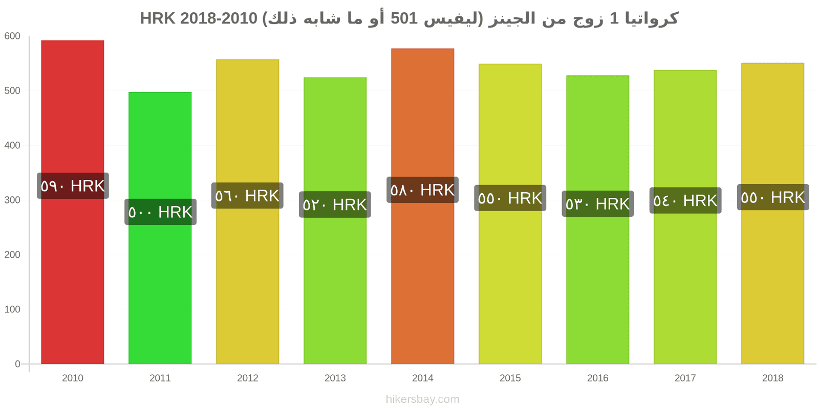 كرواتيا تغييرات الأسعار زوج واحد من الجينز (ليفيس 501 أو مماثل) hikersbay.com