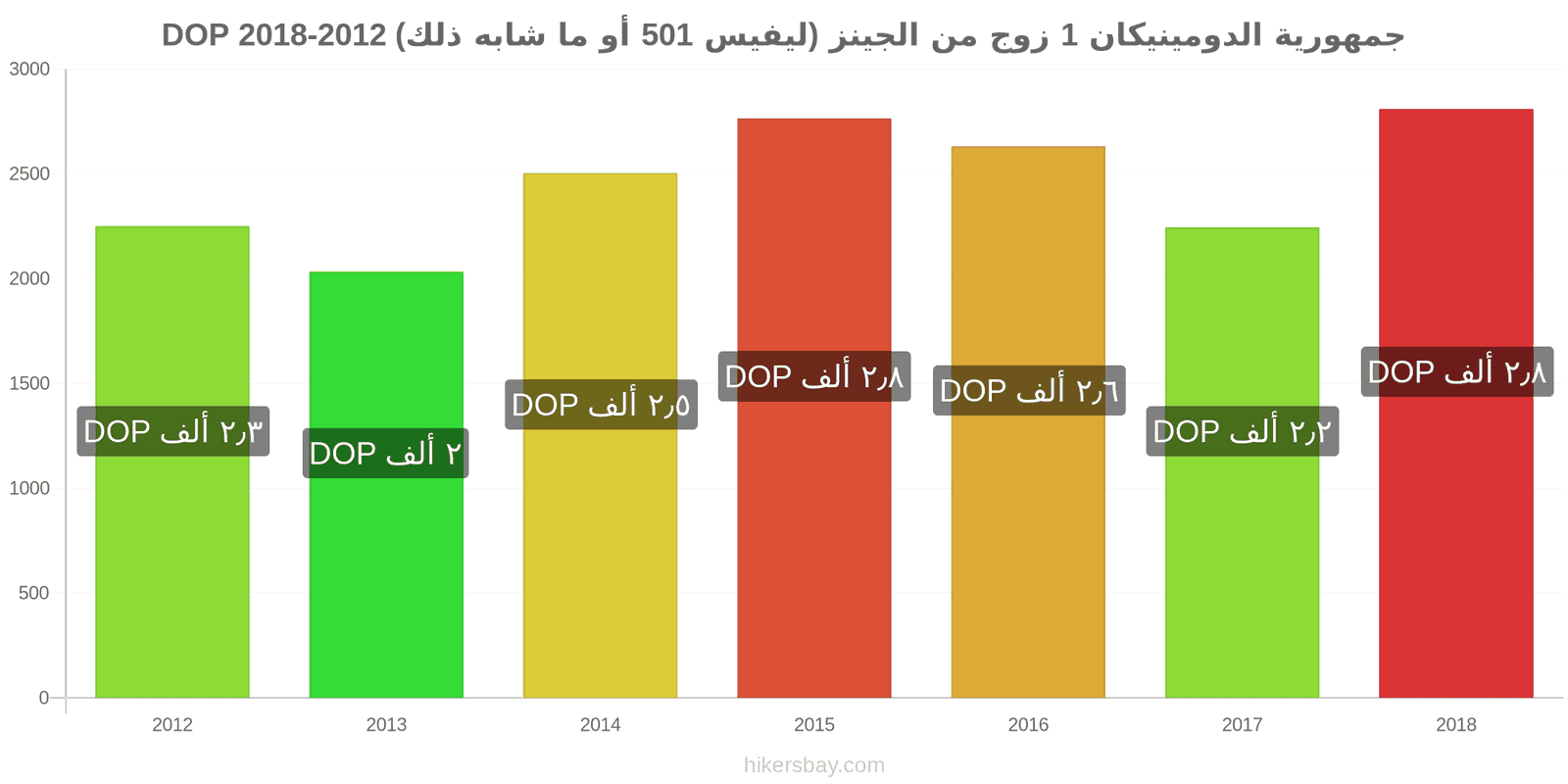 جمهورية الدومينيكان تغييرات الأسعار زوج واحد من الجينز (ليفيس 501 أو مماثل) hikersbay.com