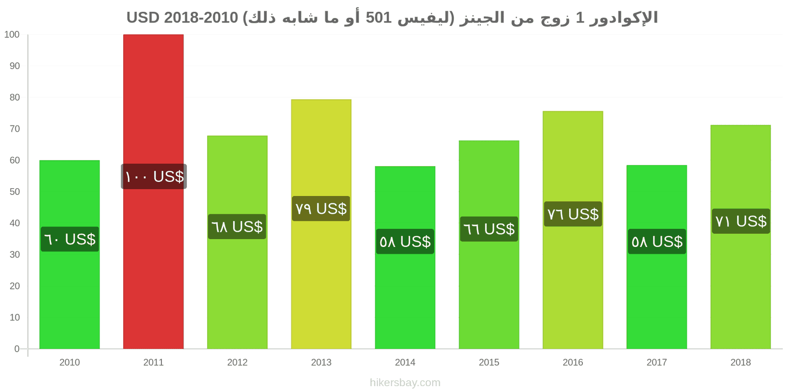 الإكوادور تغييرات الأسعار زوج واحد من الجينز (ليفيس 501 أو مماثل) hikersbay.com