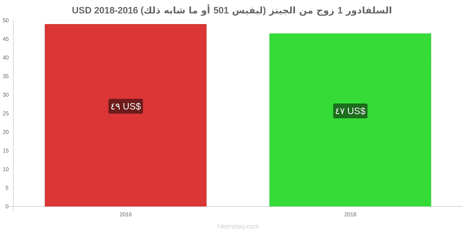 السلفادور تغييرات الأسعار زوج واحد من الجينز (ليفيس 501 أو مماثل) hikersbay.com