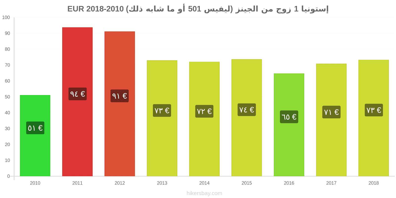 إستونيا تغييرات الأسعار زوج واحد من الجينز (ليفيس 501 أو مماثل) hikersbay.com