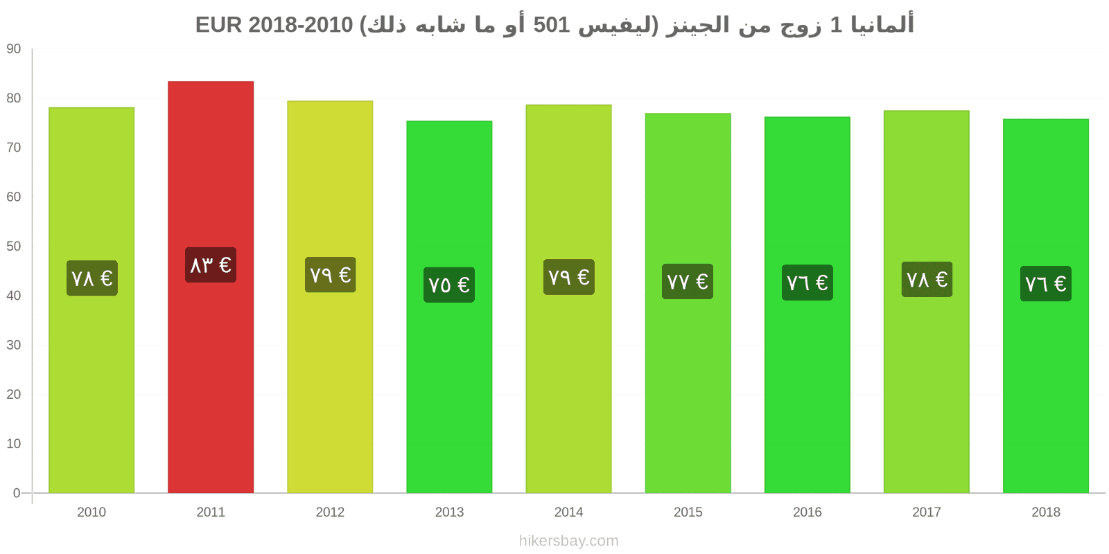 ألمانيا تغييرات الأسعار زوج واحد من الجينز (ليفيس 501 أو مماثل) hikersbay.com