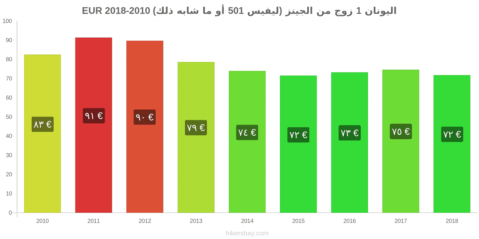 اليونان تغييرات الأسعار زوج واحد من الجينز (ليفيس 501 أو مماثل) hikersbay.com