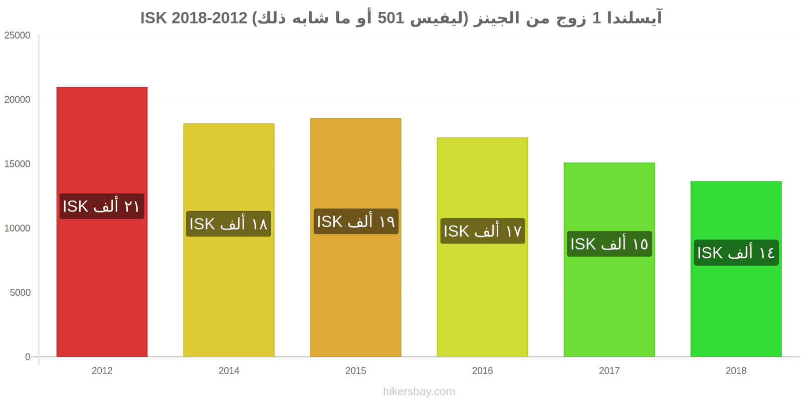 آيسلندا تغييرات الأسعار زوج واحد من الجينز (ليفيس 501 أو مماثل) hikersbay.com