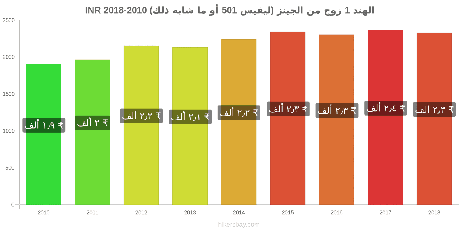 الهند تغييرات الأسعار زوج واحد من الجينز (ليفيس 501 أو مماثل) hikersbay.com