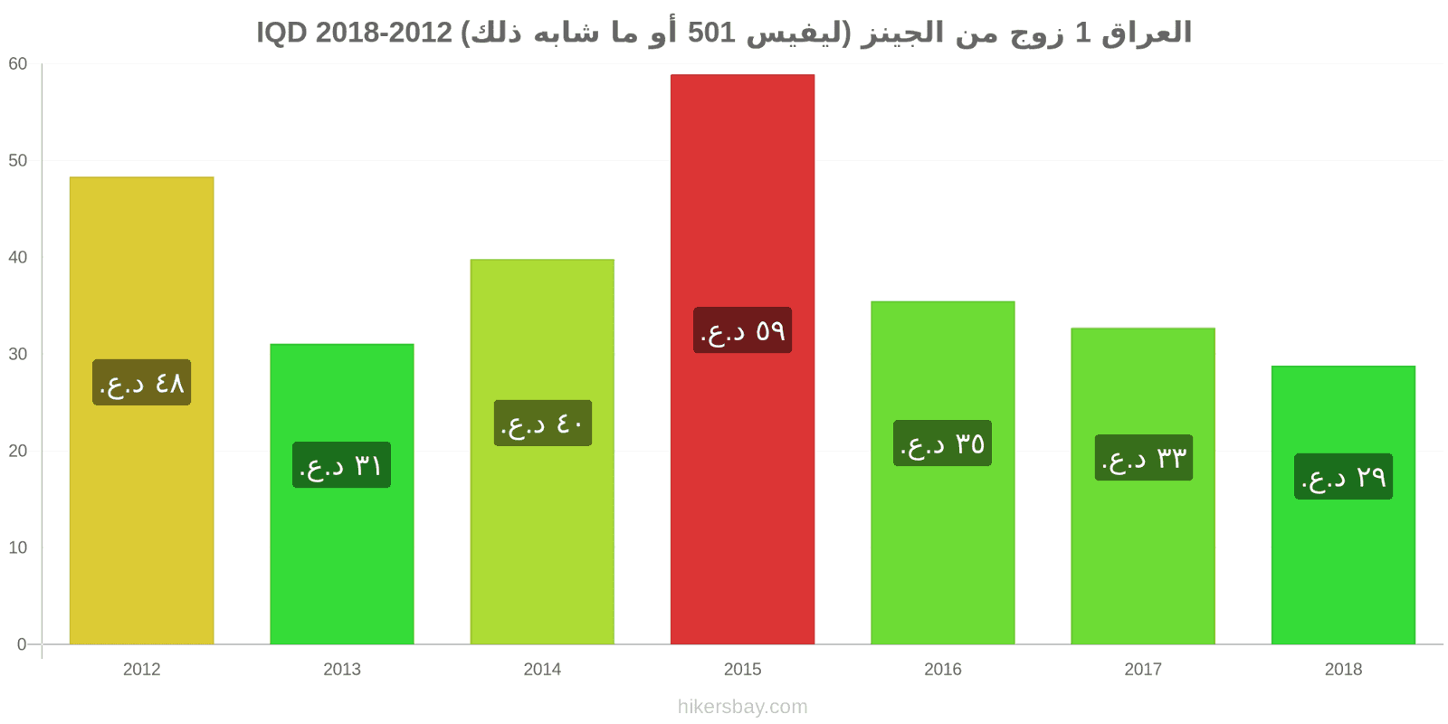 العراق تغييرات الأسعار زوج واحد من الجينز (ليفيس 501 أو مماثل) hikersbay.com