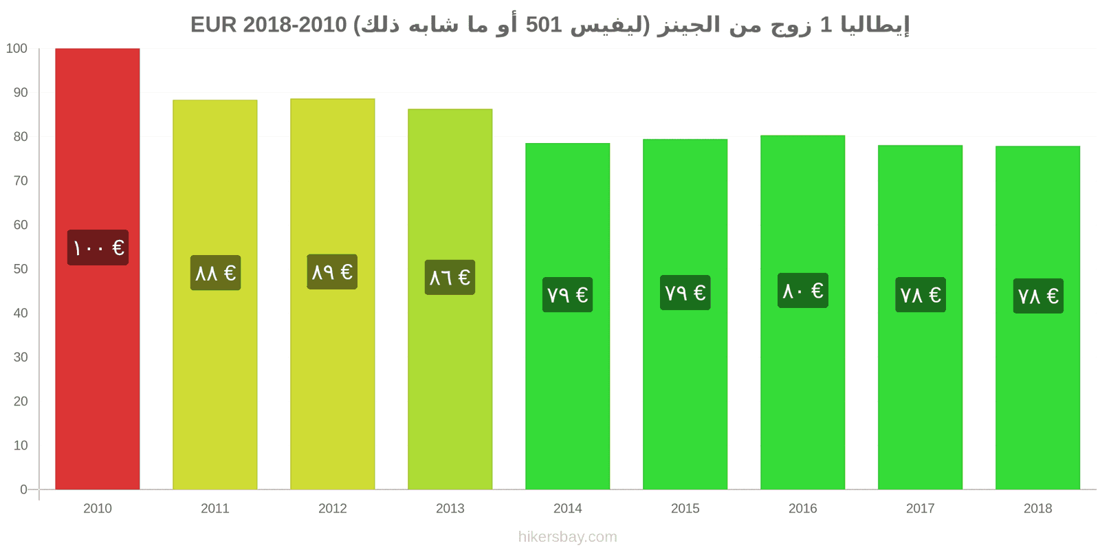 إيطاليا تغييرات الأسعار زوج واحد من الجينز (ليفيس 501 أو مماثل) hikersbay.com