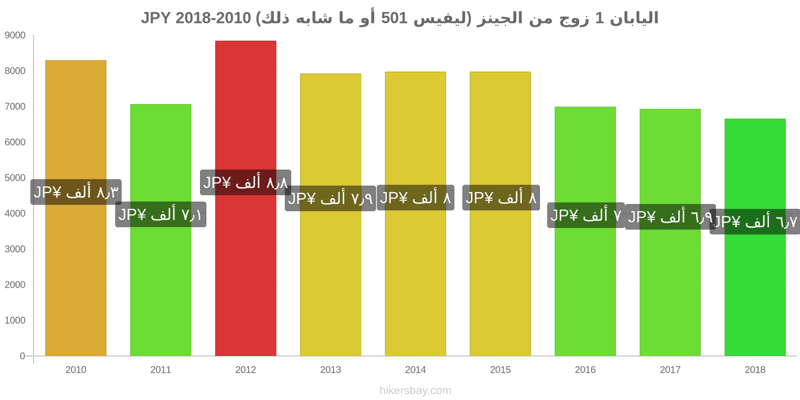 اليابان تغييرات الأسعار زوج واحد من الجينز (ليفيس 501 أو مماثل) hikersbay.com