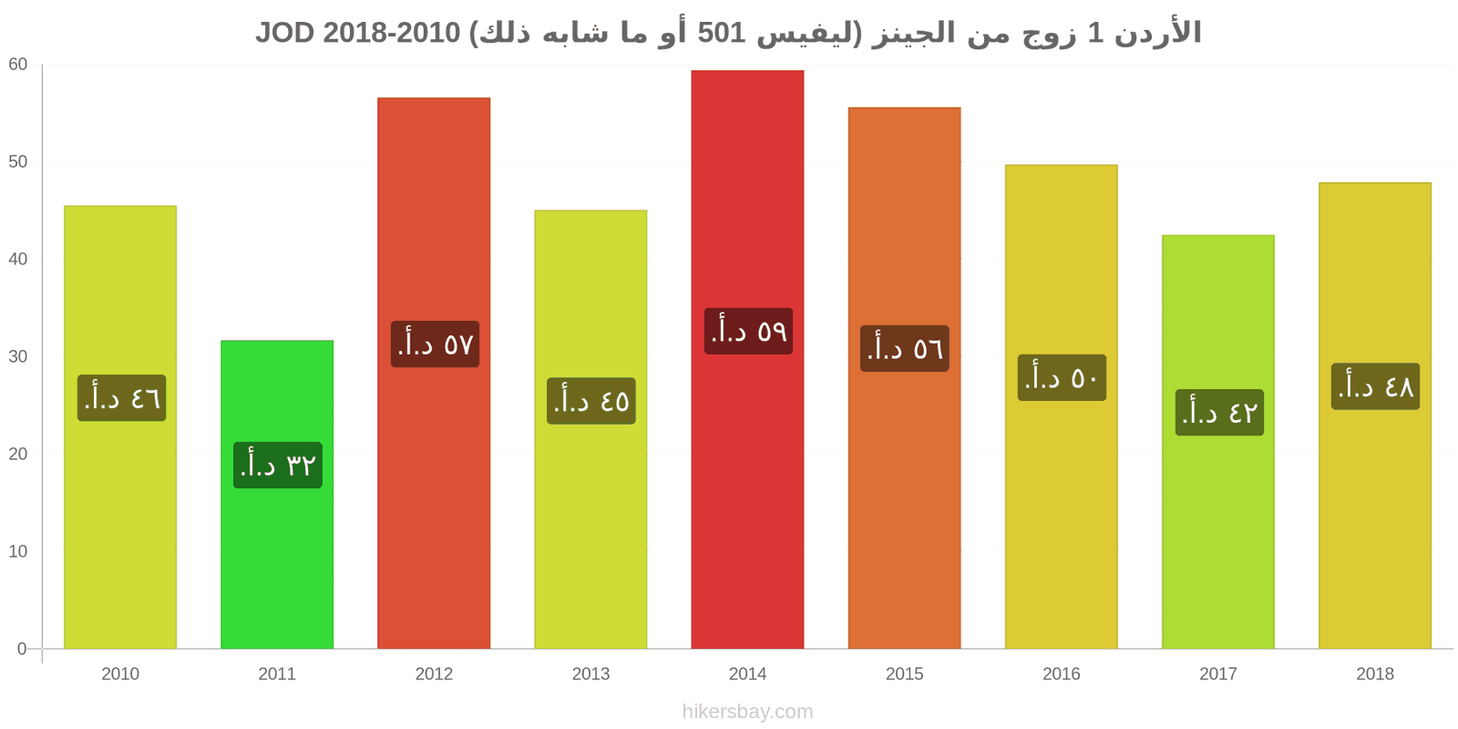 الأردن تغييرات الأسعار زوج واحد من الجينز (ليفيس 501 أو مماثل) hikersbay.com