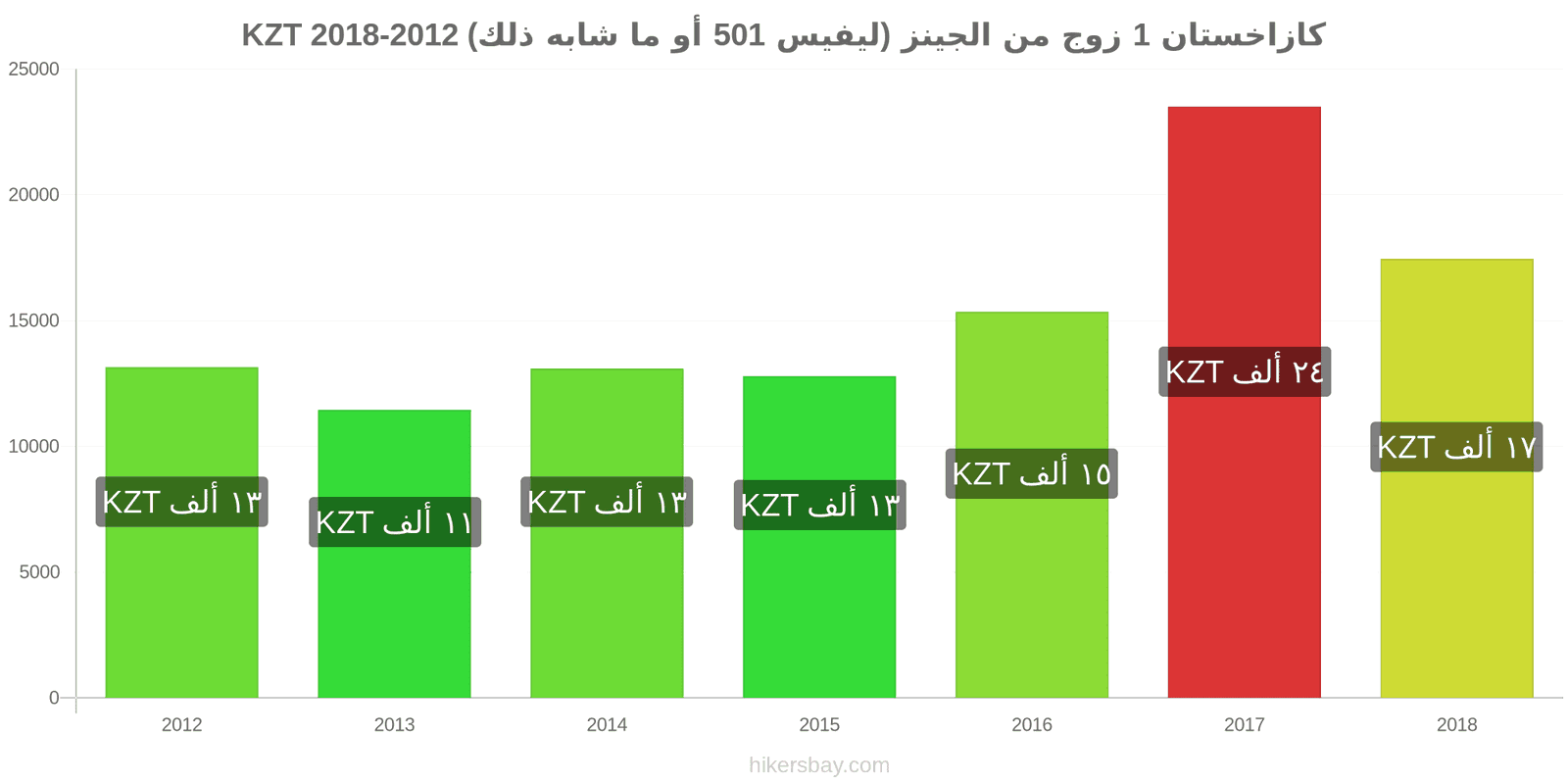 كازاخستان تغييرات الأسعار زوج واحد من الجينز (ليفيس 501 أو مماثل) hikersbay.com