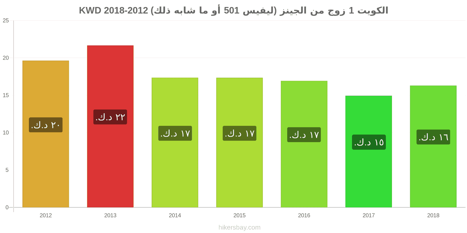 الكويت تغييرات الأسعار زوج واحد من الجينز (ليفيس 501 أو مماثل) hikersbay.com