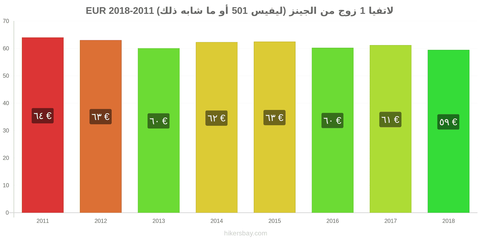 لاتفيا تغييرات الأسعار زوج واحد من الجينز (ليفيس 501 أو مماثل) hikersbay.com