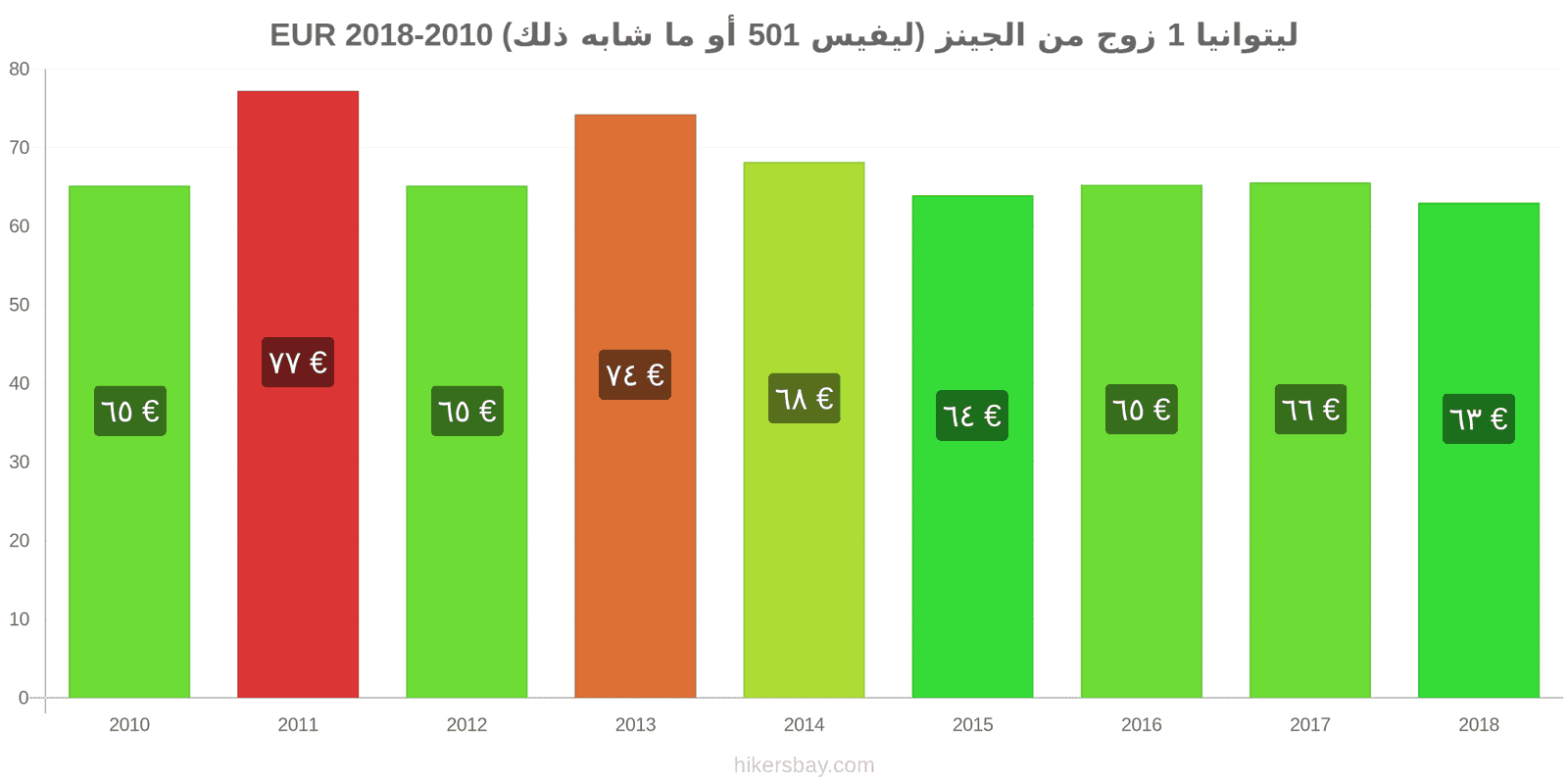 ليتوانيا تغييرات الأسعار زوج واحد من الجينز (ليفيس 501 أو مماثل) hikersbay.com