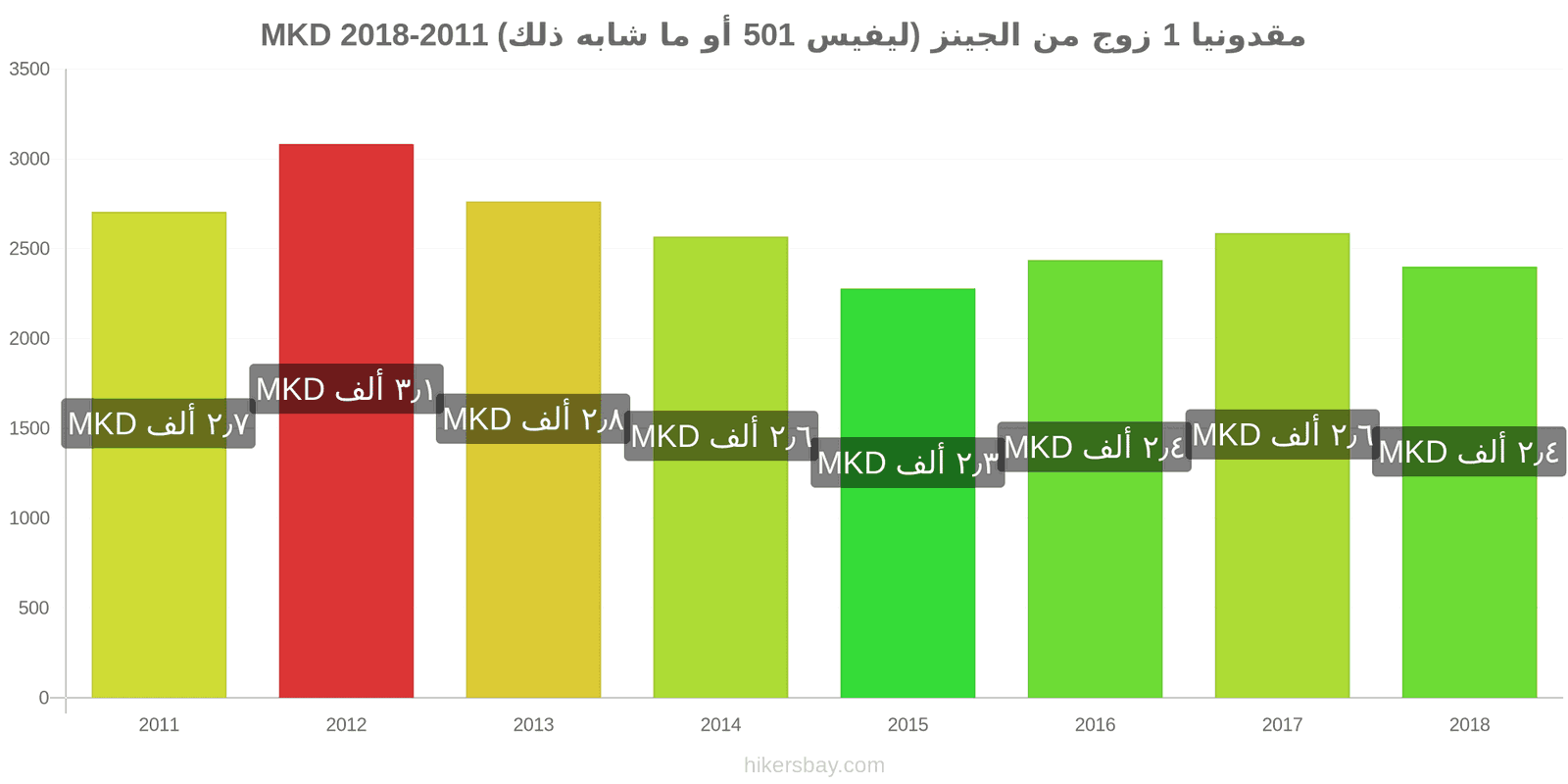 مقدونيا تغييرات الأسعار زوج واحد من الجينز (ليفيس 501 أو مماثل) hikersbay.com