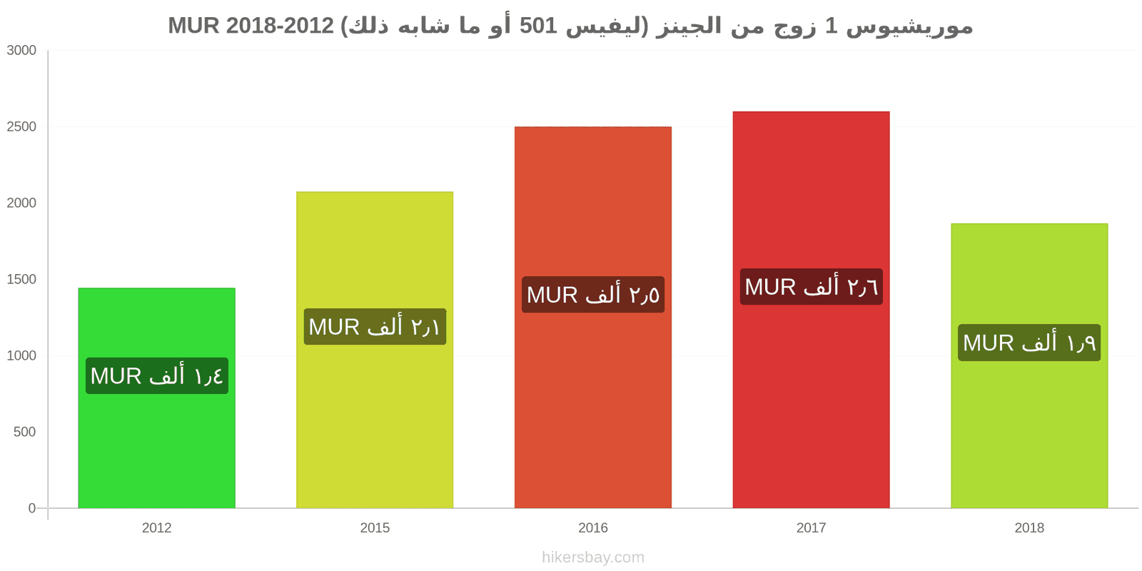 موريشيوس تغييرات الأسعار زوج واحد من الجينز (ليفيس 501 أو مماثل) hikersbay.com