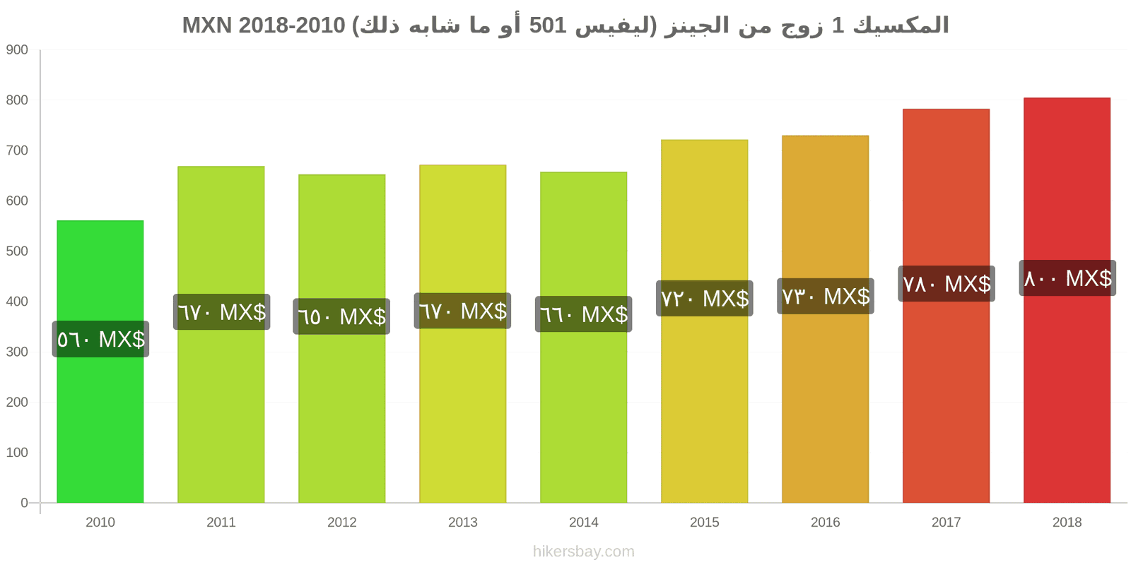 المكسيك تغييرات الأسعار زوج واحد من الجينز (ليفيس 501 أو مماثل) hikersbay.com