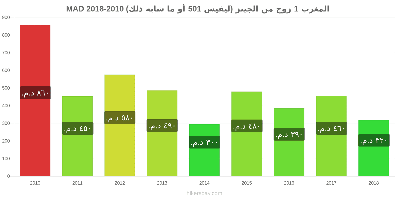 المغرب تغييرات الأسعار زوج واحد من الجينز (ليفيس 501 أو مماثل) hikersbay.com