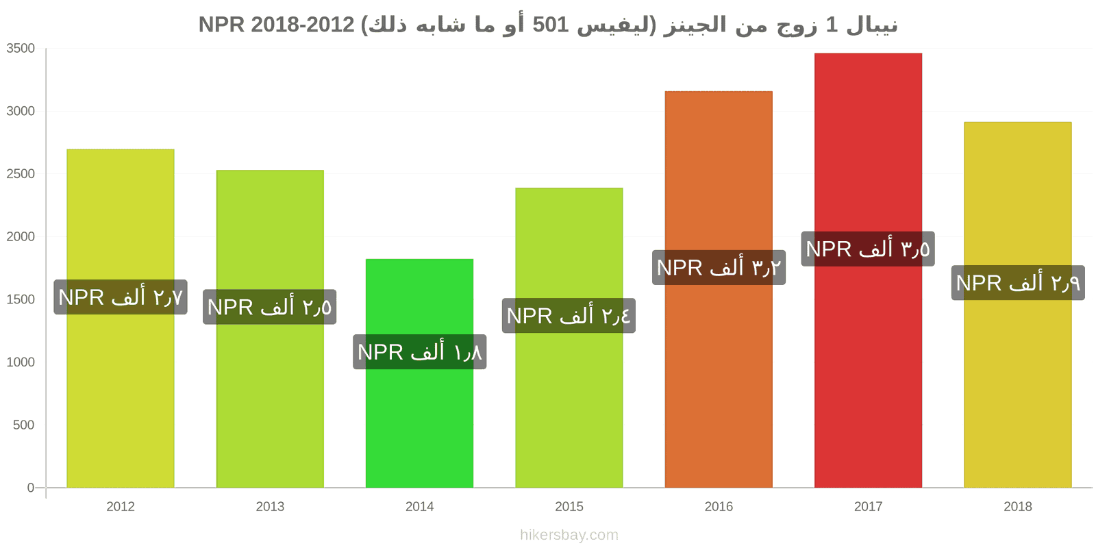 نيبال تغييرات الأسعار زوج واحد من الجينز (ليفيس 501 أو مماثل) hikersbay.com